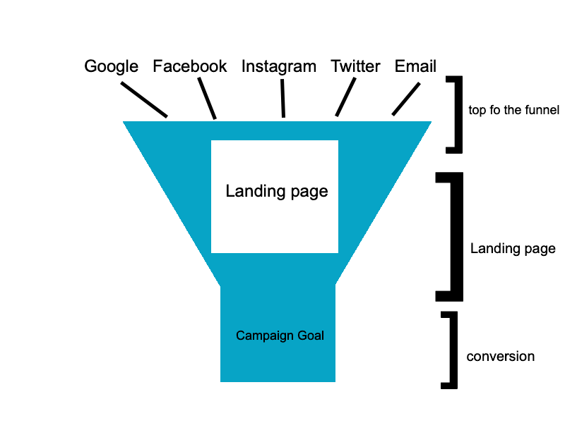 Landing page funnels